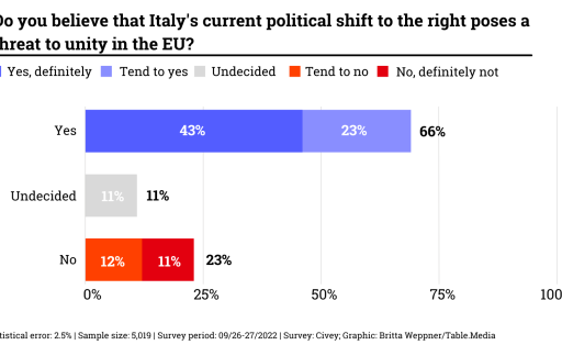 Do you believe that Italy's current political shift to the right poses a threat to unity in the EU