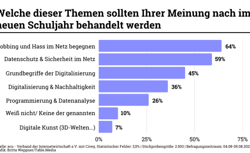 Eco-Umfrage digitale Bildung