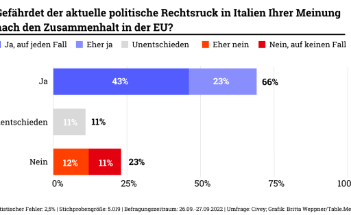Gefährdet der aktuelle politische Rechtsruck in Italien Ihrer Meinung nach den Zusammenhalt in der EU?