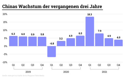 Wirtschaftswachstum China - Grafik