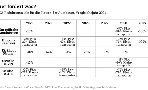 Streit um CO2-Flottengrenzwerte: CO2 Reduktionsziele für die Flotten der Autobauer