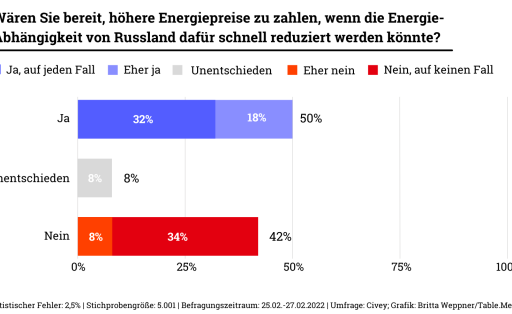 Gas-Speicher in der EU: Umfrage zur Bereitschaft höhere Energiepreise zu zahlen, wenn die Energie-Abhängigkeit von Russland dafür schnell reduziert werden könnte