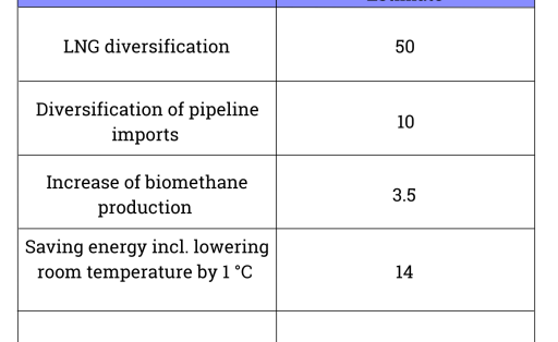 Alternatives to Russian gas