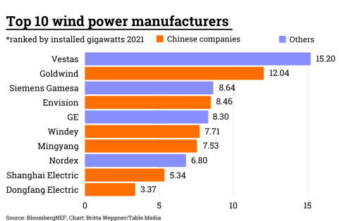 Top-10-wind-power-manufacturers