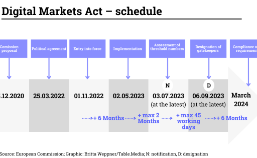 Digital Markets Act – schedule