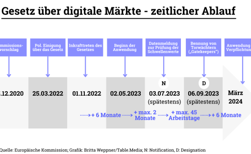 Gesetz über digitale Märkte - zeitlicher Ablauf