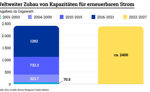 Weltweiter Zubau von Kapazitäten für erneuerbaren Strom