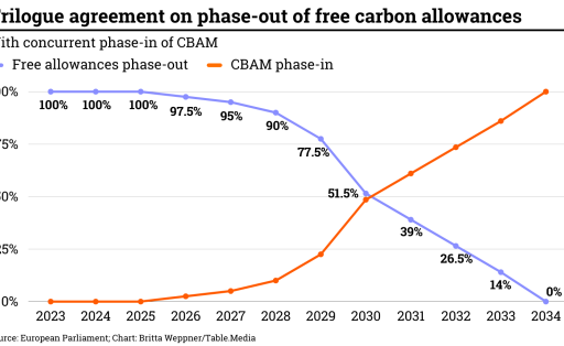 Trilogue agreement on phase-out of free carbon allowances