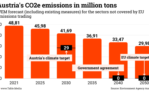 Austria's CO2e emissions in million tons