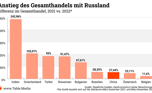 TM_China_Anstieg_Gesamthandel_Russland