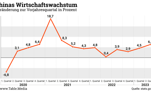 TM_China_Wirtschaftswachstum
