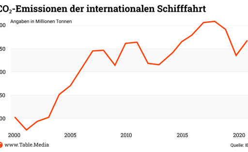 TM_Climate_CO2_Emissionen_Schifffahrt