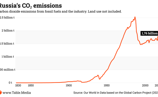 TM_Climate_Russlands_CO2_Emissionen_EN