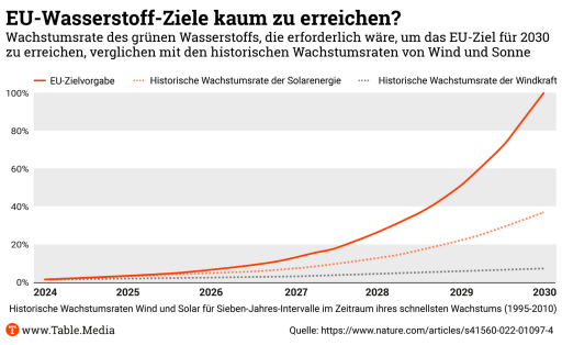 TM_Climate_Wachstumsrate_GruenerWasserstoff