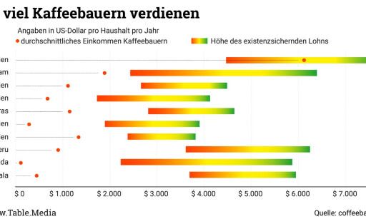 Kaffee News TM_ESG_Kaffee-Einkommen