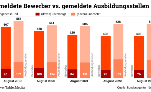 TM_Bildung_gemeldeteAusbildungsstellen01