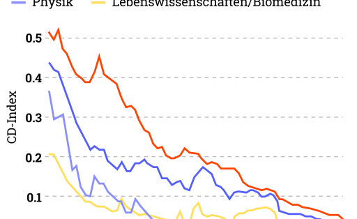 Green Tech-Produktionskapazitäten nach Regionen 2021