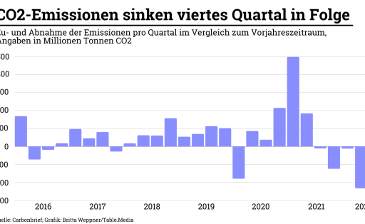 CO2-Emissionen sinken viertes Quartal in Folge