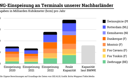 LNG-Einspeisung an Terminals unserer Nachbarländer
