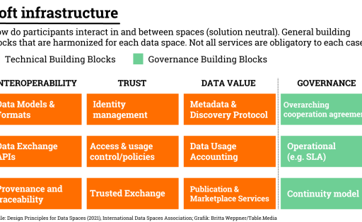 Soft infrastructure