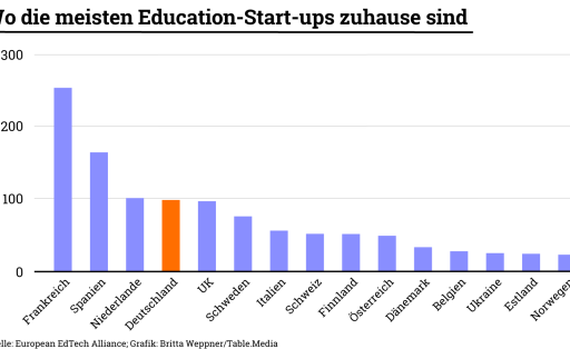 Wo die meisten Education-Start-ups zuhause sind