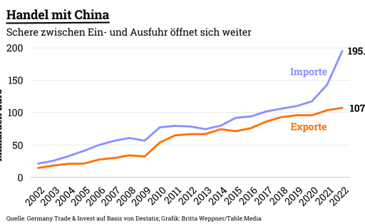 Handel mit China: Deutschland Import