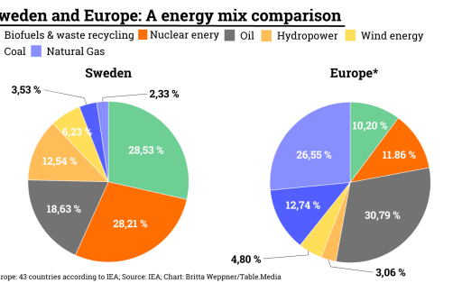 Sweden and Europe A energy mix comparison