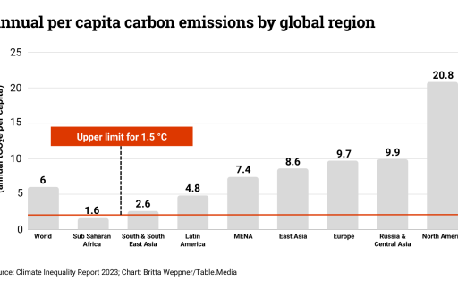 Annual-per-capita-carbon-emissions-by-global-region