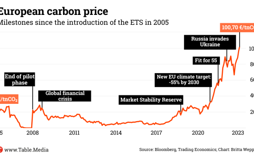 European-carbon-price