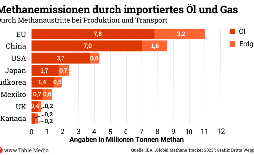 Methanemissionen durch importiertes Öl und Gas