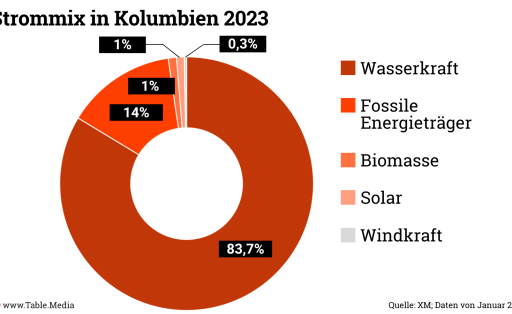 Strommix in Kolumbien 2023
