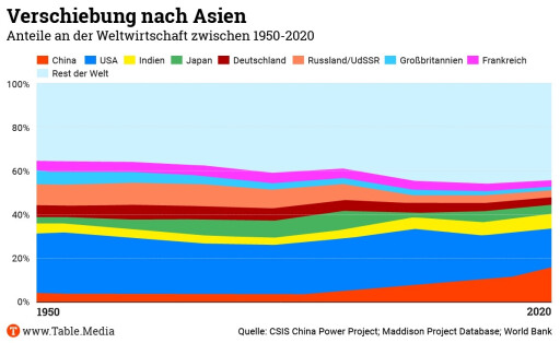 Globales GDP Groß
