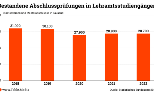 Immer weniger schließen ihr Lehramtsstudium erfolgreich ab.