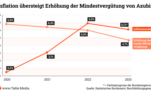TM_Bildung_Inflation_Mindestvergütung_Azubis