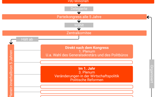 Die Plenen der KP Chinas, 3. Plenum, Parteikongress, Parteitag, Zentralkomitee, Politbüro