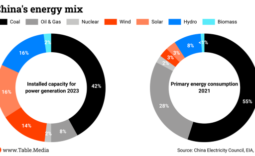 Chinas energy mix