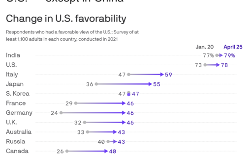 Axios Umfrage Biden