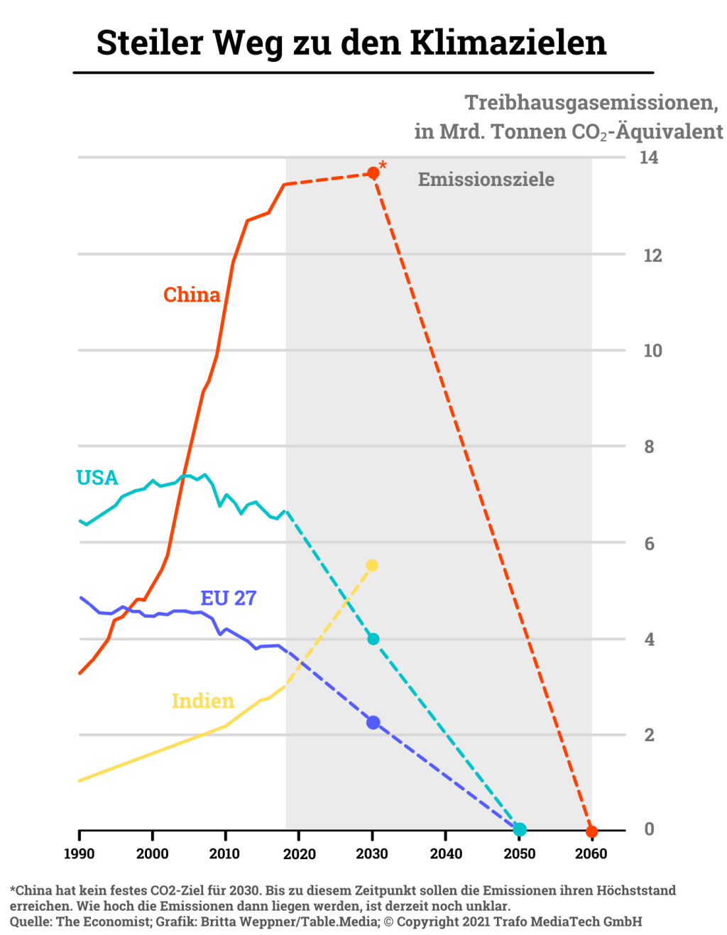Klimaziele und Reduktionspfade China.Table