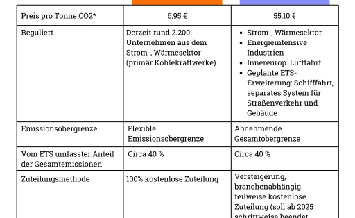 Grafik: Die Emissionshandelssysteme in der EU und China im Vergleich