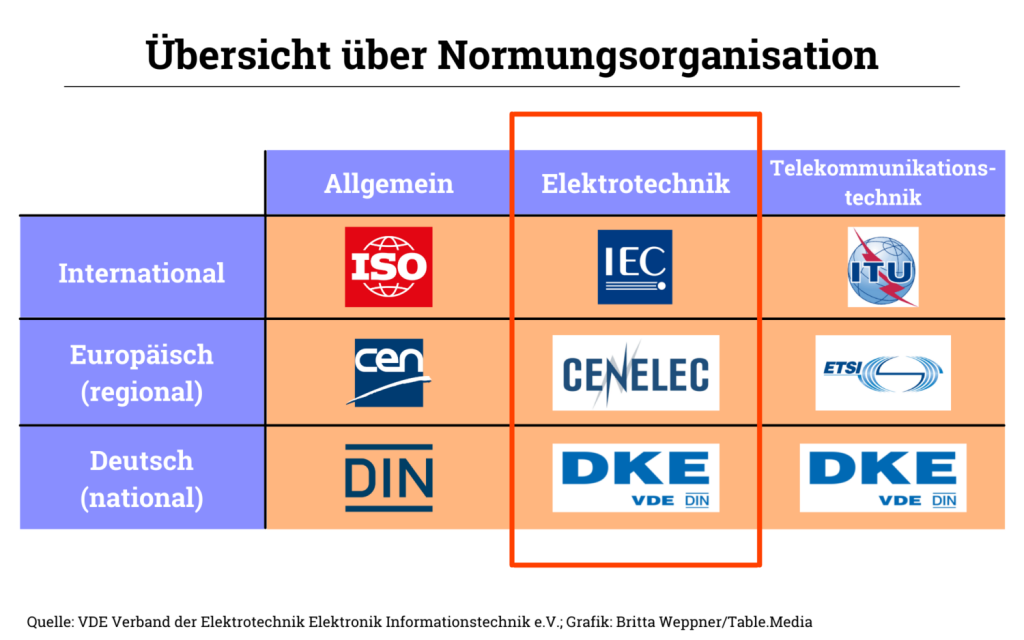Übersicht über Normungsorganisation