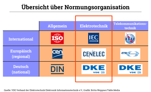 Übersicht über Normungsorganisation