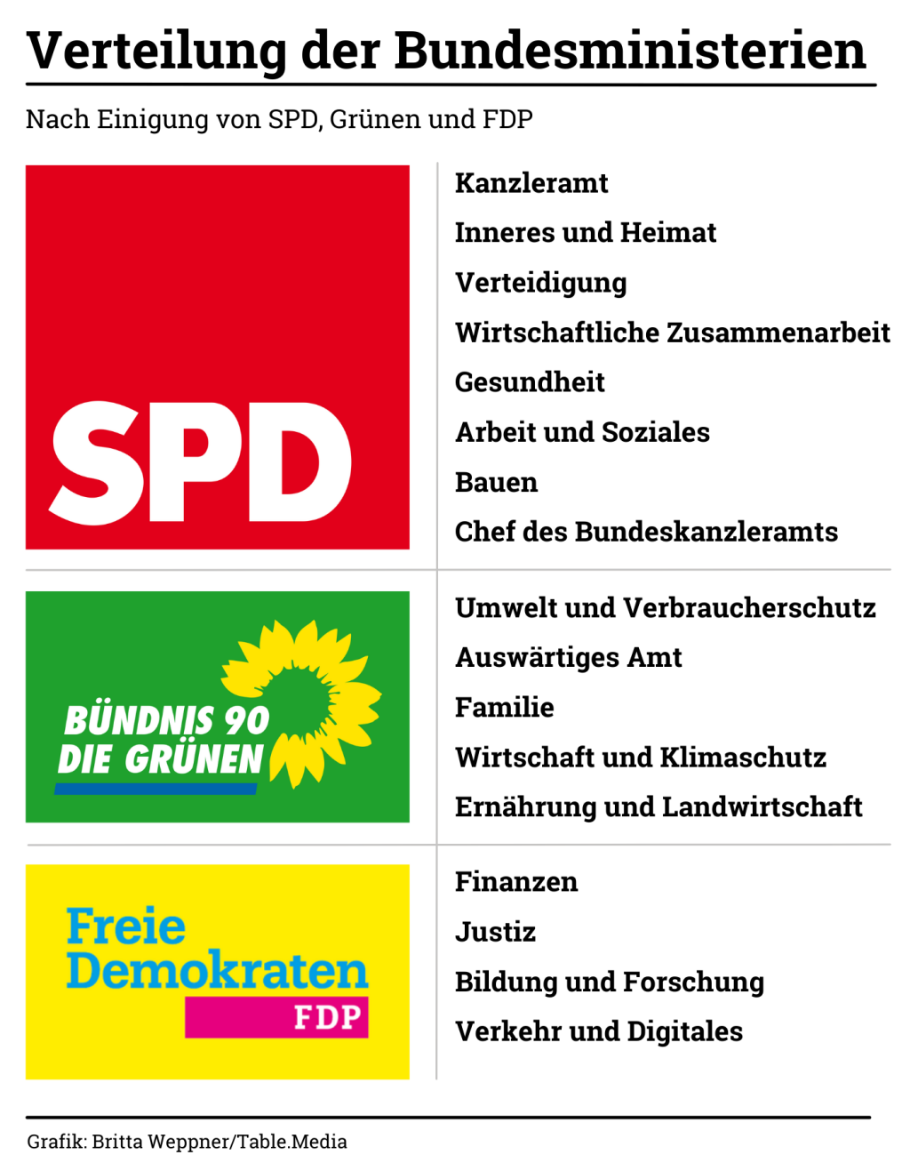Verteilung der Bundesministerien