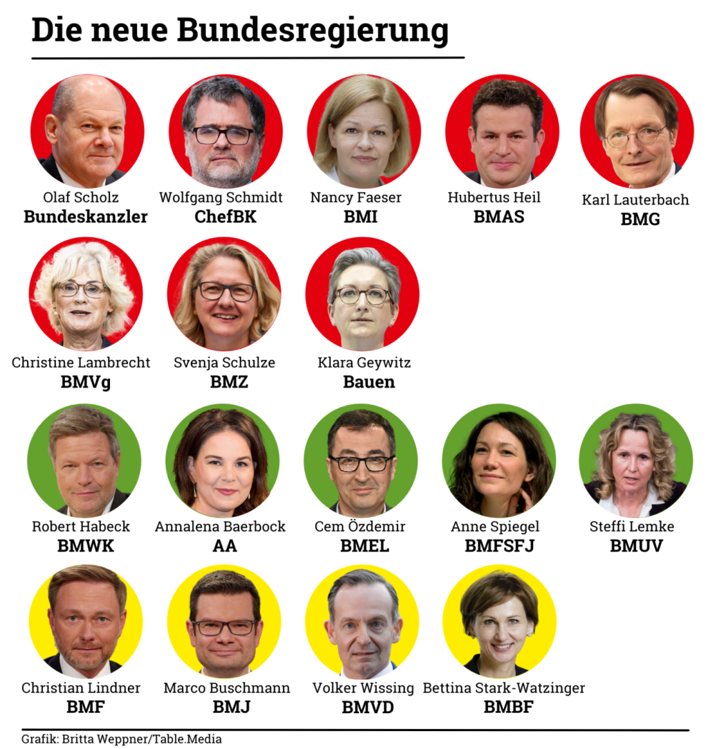 Neue Bundesregierung - Verteilung der Ministerien