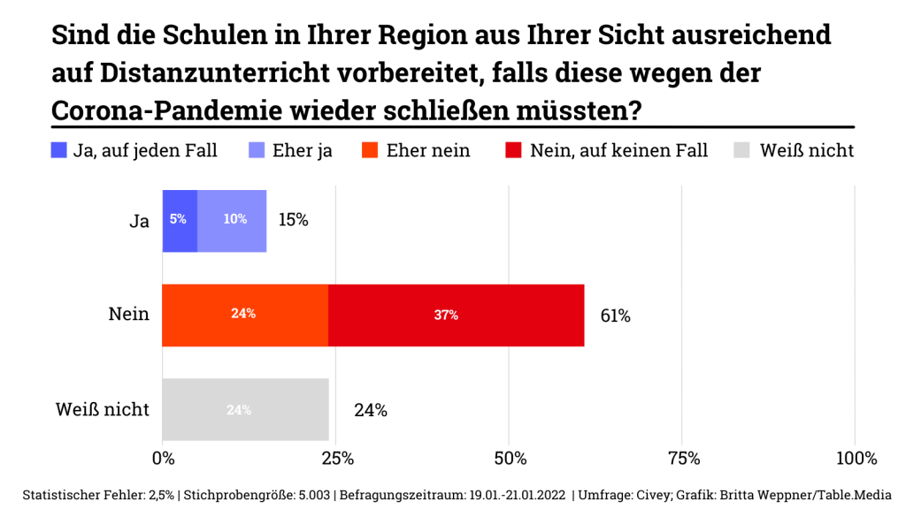 Grafik zu dem Vertrauen der Bürger in den Distanzunterricht
