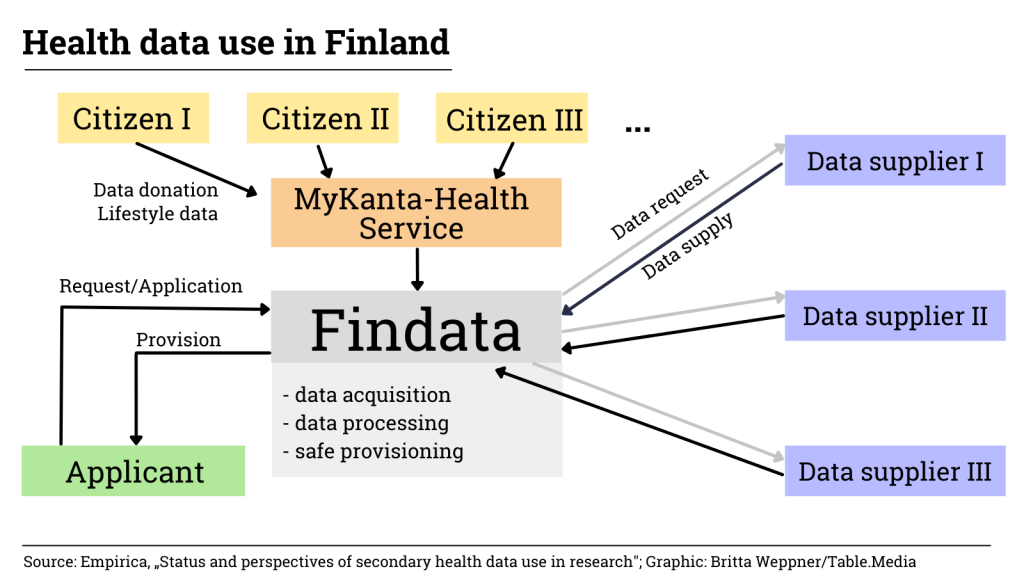 Health Data use