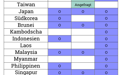 Asiatischer Freihandel im Vergleich