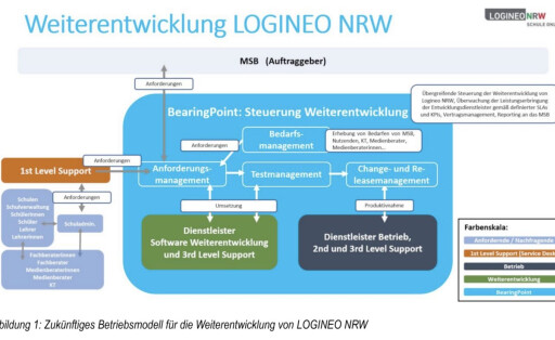 Schulsoftware Logineo NRW