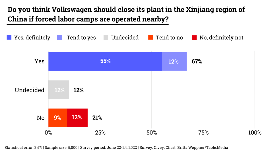 Do-you-think-Volkswagen-should-close-its-plant-in-the-Xinjiang-region-of-China-if-forced-labor-camps-are-operated-nearby