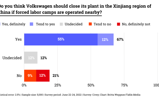 Do-you-think-Volkswagen-should-close-its-plant-in-the-Xinjiang-region-of-China-if-forced-labor-camps-are-operated-nearby