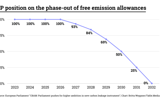 EP position on the phase-out of free emission allowances